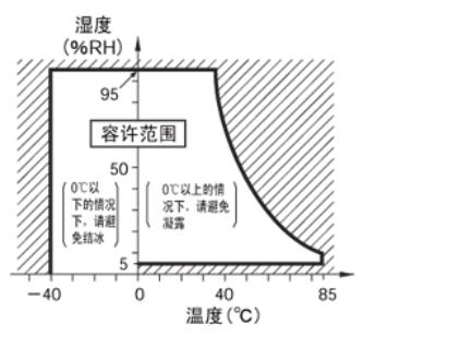 微動開關使用環(huán)境曲線圖