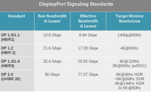 DisplayPort 2.0標(biāo)準(zhǔn)宣布：雷電3/USB-C