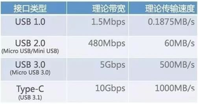 type-a,type-b,type-c傳輸速度對(duì)比表
